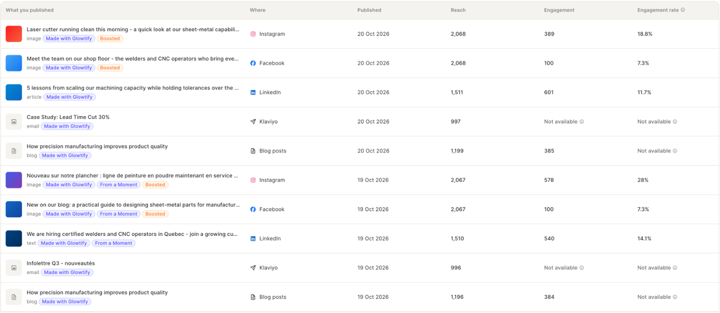 Table of publications with channel, date, reach, engagement and engagement rate