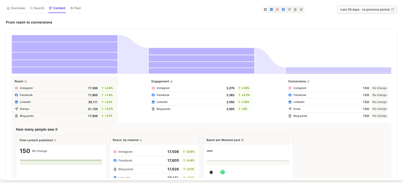 Content tab with the flow from reach to conversions and the reach cards
